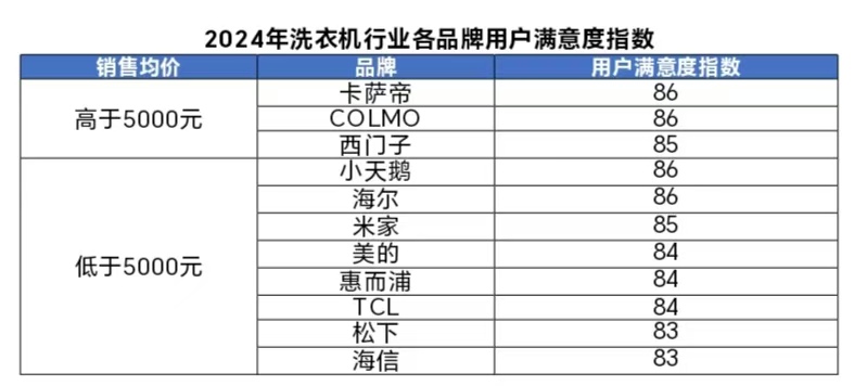 4年洗衣机行业用户满意度指数创历史新高九游会网址是多少中国质量协会：202(图1)